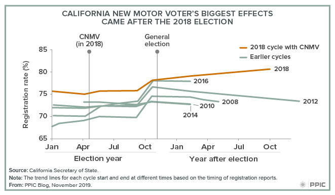 figure - California New Motor Voter’s Biggest Effects Came After the 2018 Election