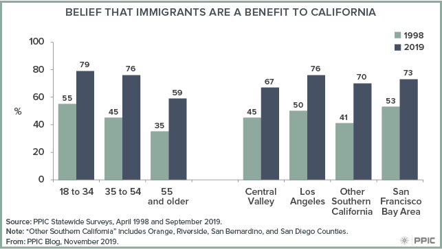 figure - Belief that Immigrants Are a Benefit to California