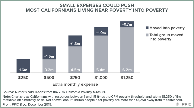figure - Small Expenses Could Push Most Californians Living Near Poverty into Poverty