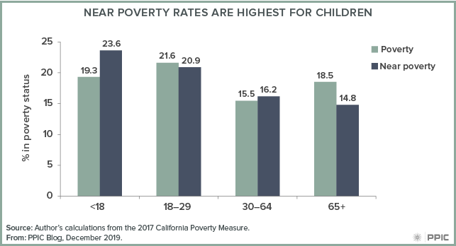 figure - Near Poverty Rates Are Highest for Children