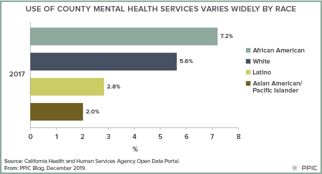 figure - Use of County Mental Health Services Varies Widely by Race