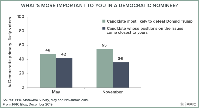 figure - What’s More Important to You in a Democratic Nominee?