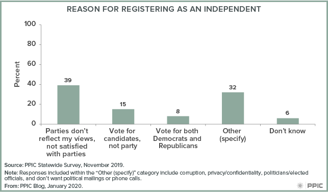 figure - Reason for Registering as an Independent