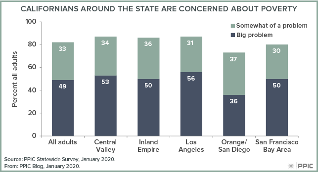 figure - Californians around the State Are Concerned about Poverty