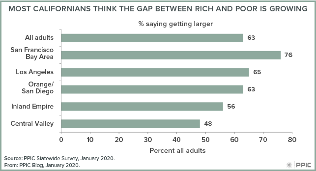 figure - Most Californians Think the Gap between Rich and Poor Is Growing