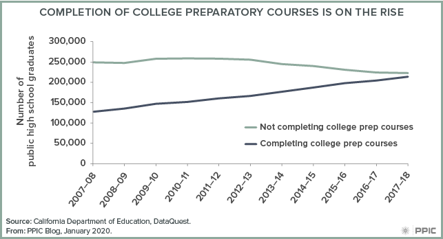 figure - Completion of College Preparatory Courses Is on the Rise 