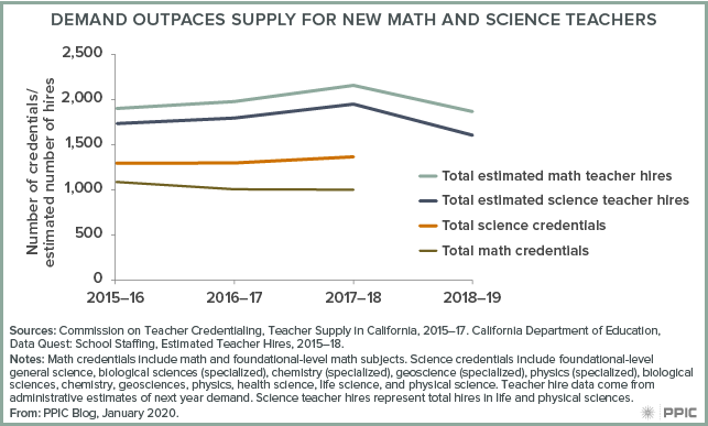 figure - Demand Outpaces Supply for New Math and Science Teachers