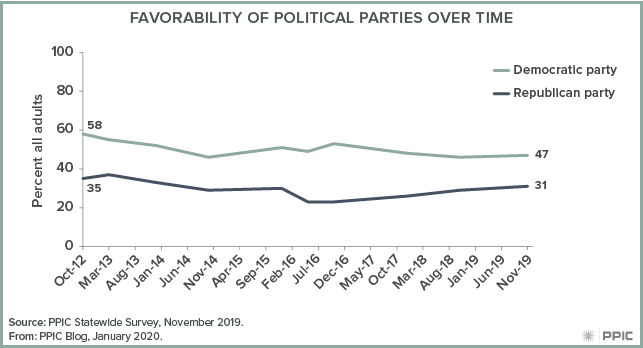 figure - Favorability of Political Parties over Time