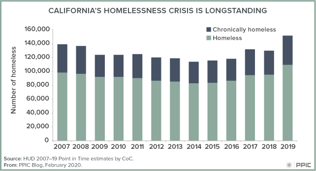 Figure: California's Homelessness Crisis is Longstanding