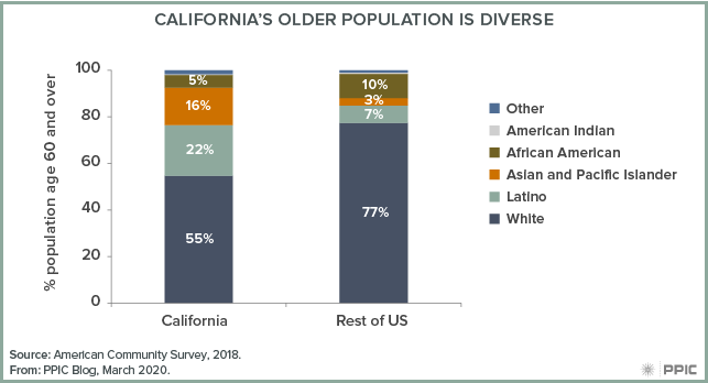 figure - California’s Older Population Is Diverse