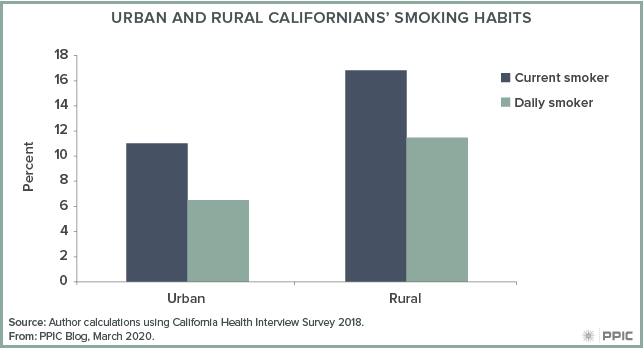 figure - Urban and Rural Californians’ Smoking Habits