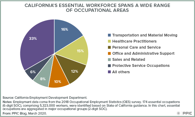 figure - California’s Essential Workforce Spans a Wide Range of Occupational Areas