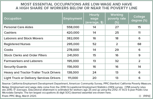 figure - Most Essential Occupations Are Low-Wage and Have a High Share of Workers Below or Near the Poverty Line 