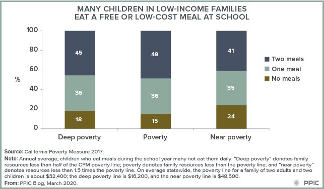 figure - Many Children in Low-Income Families Eat a Free or Low-Cost Meal at School