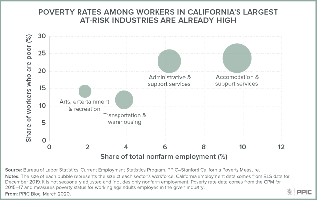 figure - Poverty Rates among Workers in California’s Largest At-Risk Industries Are Already High