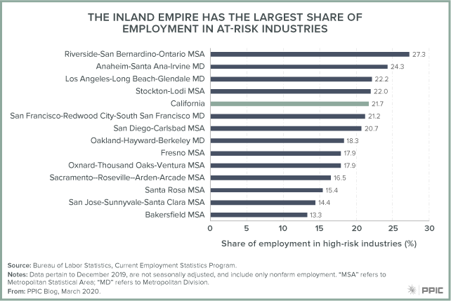 figure - The Inland Empire Has the Largest Share of Employment in At-Risk Industries