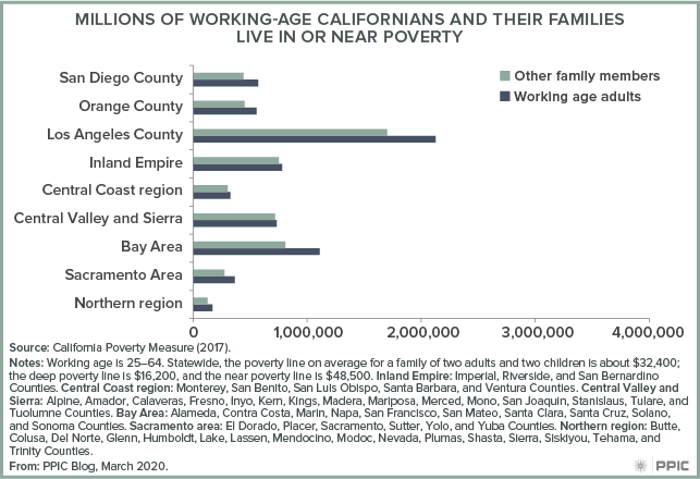 figure - Millions of Working-age Californians and Their Families Live in or Near Poverty 