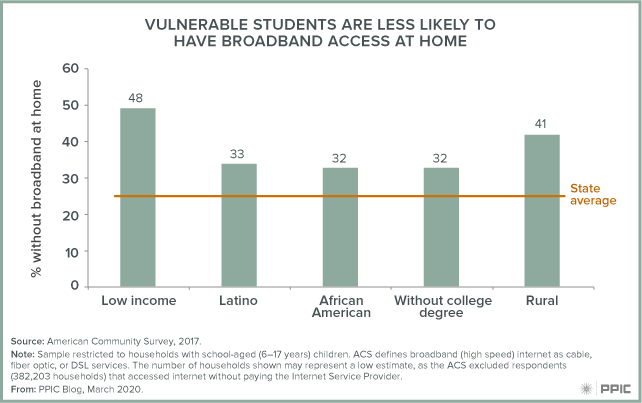 figure - Vulnerable Students Are Less Likely to Have Broadband Access at Home