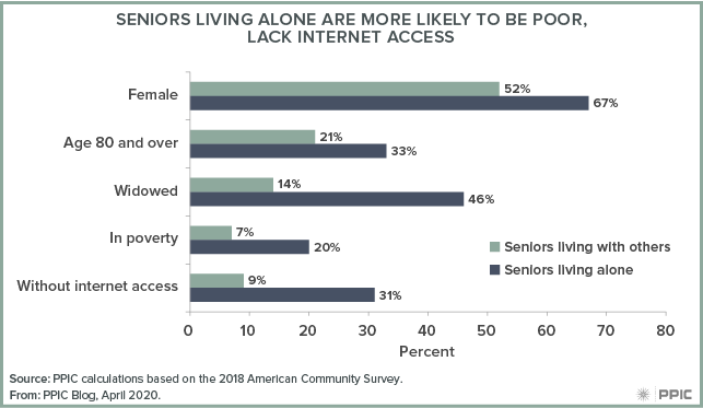 figure - Seniors Living Alone Are More Likely To Be Poor, Lack Internet Access