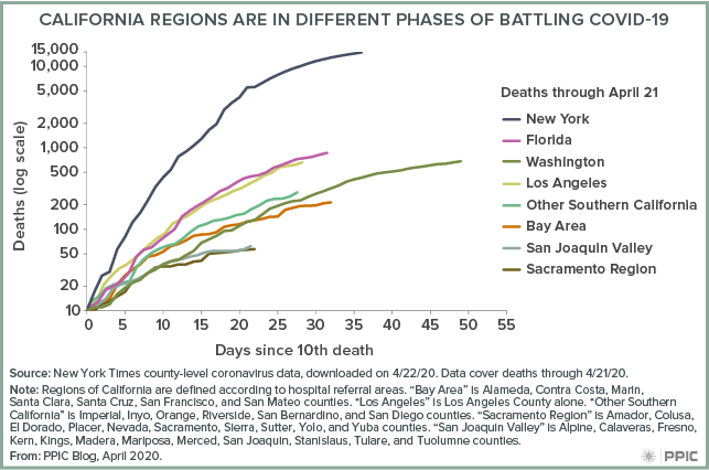 figure - California Regions Are in Different Phases of Battling COVID-19