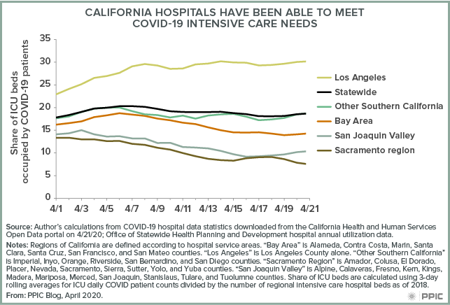 figure - California Hospitals Have Been Able To Meet COVID-19 Intensive Care Needs