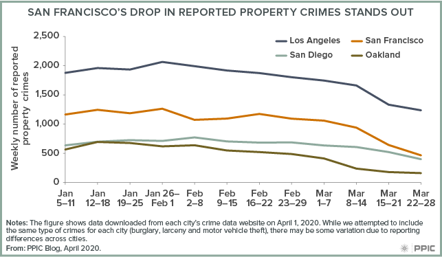 figure - San Francisco's Drop in Reported Property Crimes Stands Out