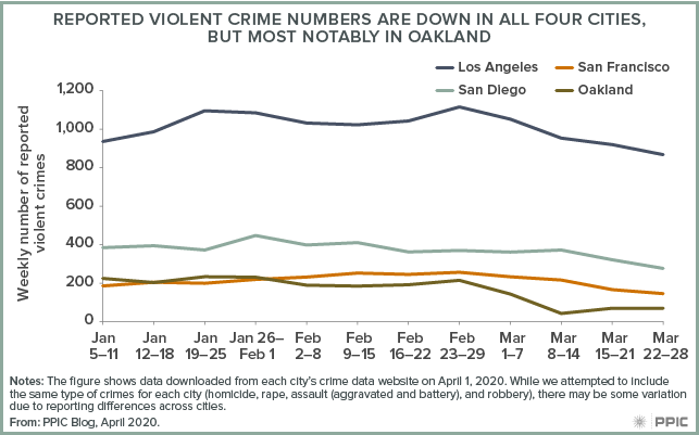 figure - Reported Violent Crime Numbers are Down in All Four Cities, But Most Notably in Oakland