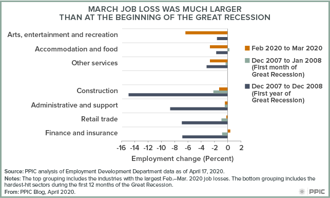 figure - March Jobs Loss Was Much Larger Than at the Beginning of the Great Recession