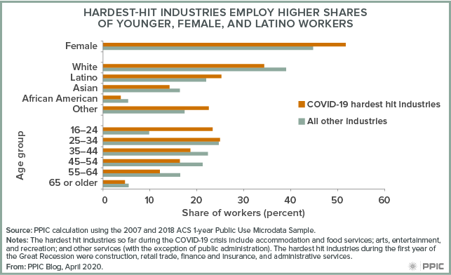 figure - Hardest-Hit Industries Employ Higher Shares of Younger, Female, and Latino Workers