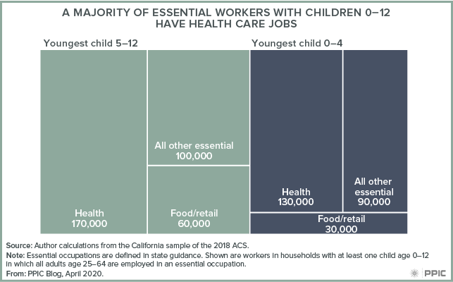figure - A Majority of Essential Workers with Children 0-12 Have Health Care Jobs