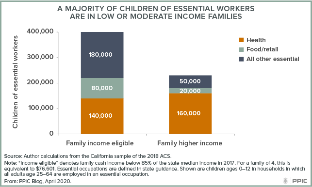 figure - A Majority of Children of Essential Workers Are in Low or Moderate Income Families