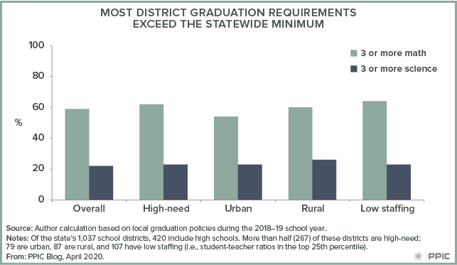 figure - Most District Graduation Requirements Exceed the Statewide Minimum