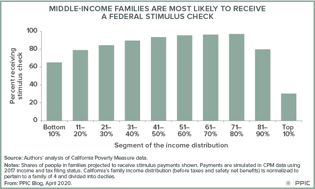 figure - Middle-Income Families Are Most Likely To Receive a Federal Stimulus Check