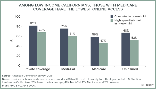 figure - Among Low-Income Californians, Those With Medicare Coverage Have the Lowest Online Access