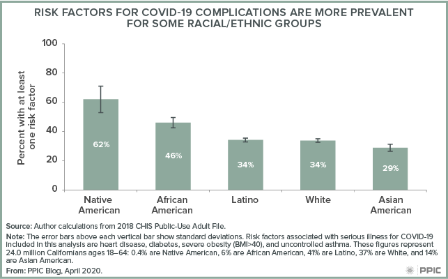 figure - Risk Factors for COVID-19 Complications Are More Prevalent for Some Racial/Ethnic Groups