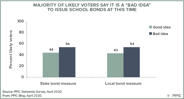 figure - Majority of Likely Voters Say it is a “Bad Idea” To Issue School Bonds at this Time