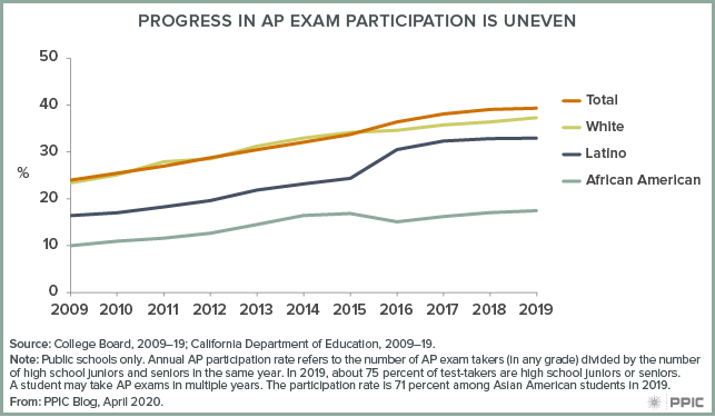 figure - Progress in AP Exam Participation Is Uneven