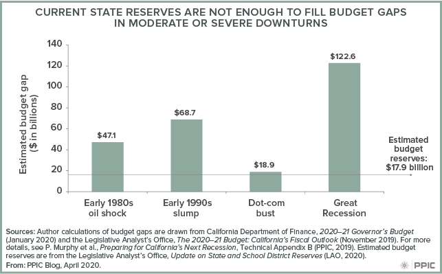 figure - Current State Reserves Are Not Enough To Fill Budget Gaps in Moderate or Severe Downturns