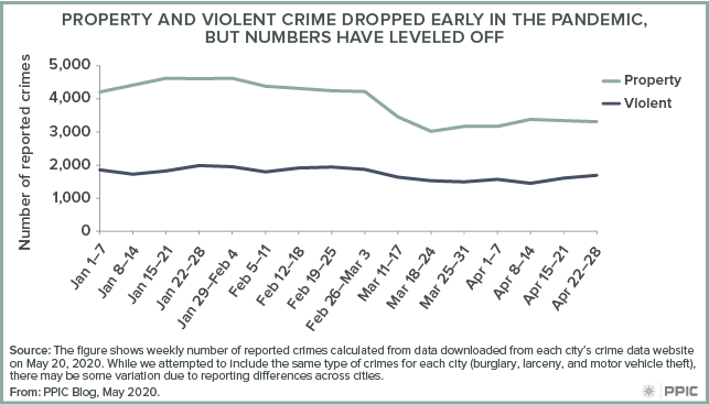 Figure - Property and Violent Crime Dropped Early in the Pandemic, but Numbers Have Leveled Off