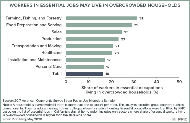 Figure - Workers in Essential Jobs May Live in Overcrowded Households