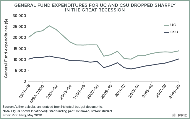 figure - General Fund Expenditures for UC and CSU Dropped Sharply in the Great Recession