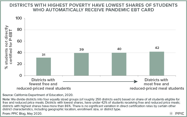 figure - Districts with Highest Poverty Have Lowest Shares of Students Who Automatically Receive Pandemic EBT Card