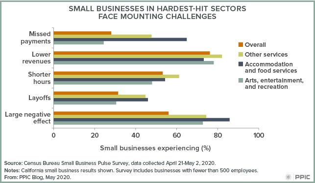 Figure - Small Businesses in Hardest-Hit-Sectors Face Mounting Challenges