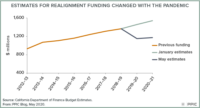 Figure - Estimates for Realignment Funding Change with the Pandemic