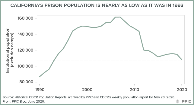 Figure - California’s Prison Population Is Nearly as Low as It Was in 1993