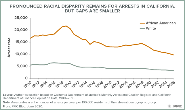 Figure - Pronounced Racial Disparity Remains for Arrests in California, but Gaps Are Smaller