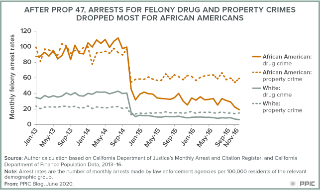 Figure - After Prop 47, Arrests for Felony Drug and Property Crimes Dropped Most for African Americans