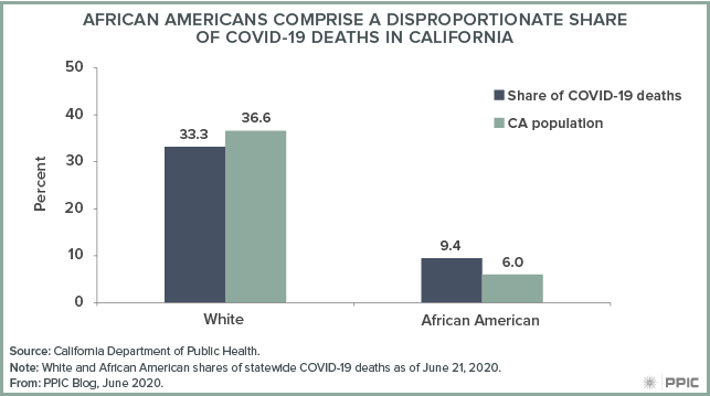 Figure - African Americans Comprise a Disproportionate Share of COVID-19 Deaths in California