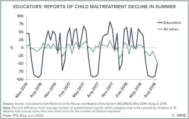 Figure: Educators' Reports of Child Maltreatment Decline in Summer