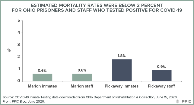 Figure - Estimated Mortality Rates Were Below 2 Percent for Ohio Prisoners and Staff Who Tested Positive for COVID-19